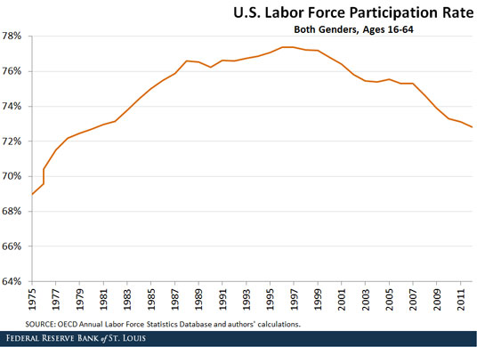 us labor force participation rate