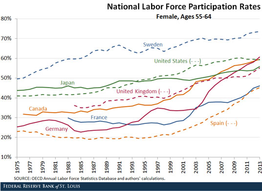 older worker labor force participation rate