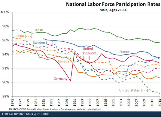 labor force participation