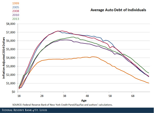 auto debt