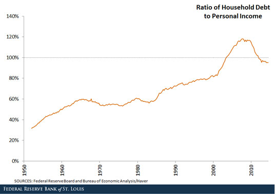 household debt to personal income ratio