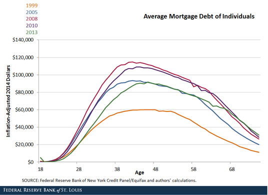 mortgage debt