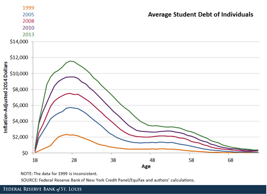 student loan debt