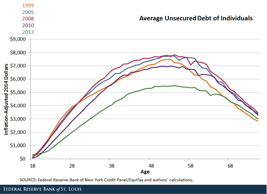 unsecured debt