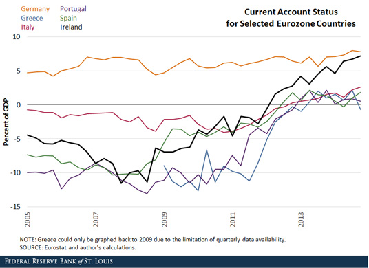 current account status