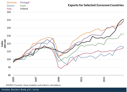 exports
