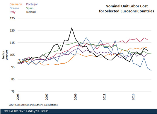 nominal unit labor cost