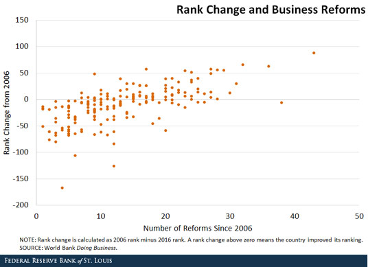 business reforms and rank change
