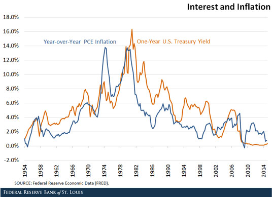 interest rates and inflation rates