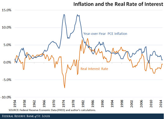 interest and inflation rates