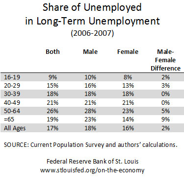 long-term unemployment