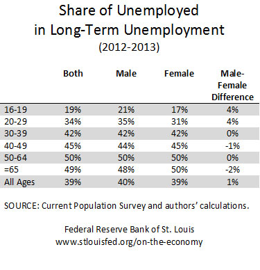 long-term unemployment