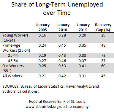 long-term unemployment