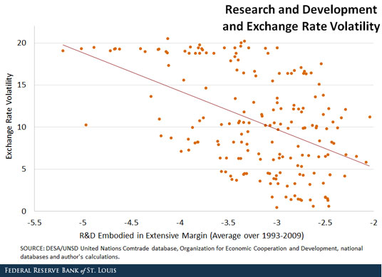 R&D and exchange rates