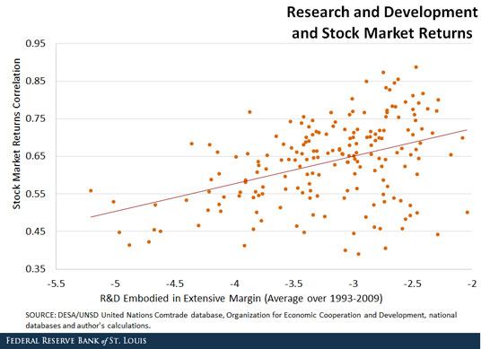 R&D and stock prices