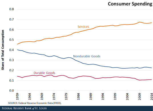 consumer spending