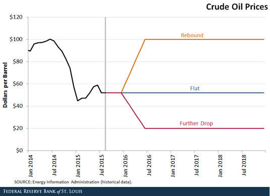 crude oil prices