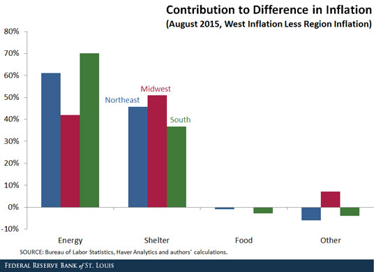 western us inflation