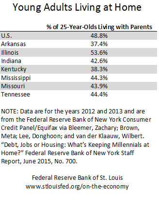 millennials living at home