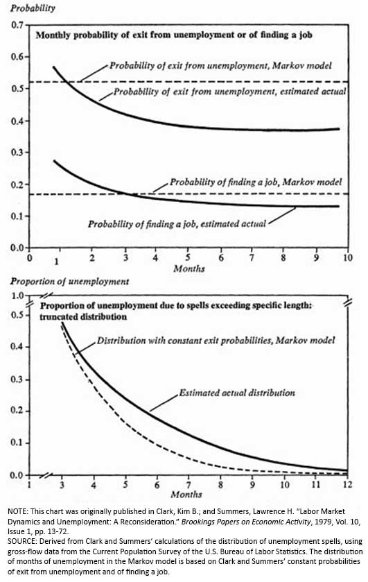 unemployment duration