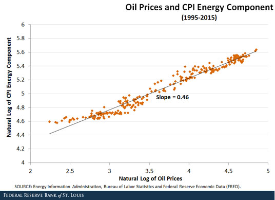 oil prices cpi energy component