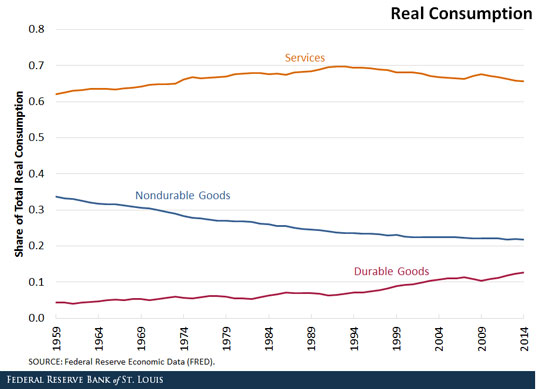 real consumption