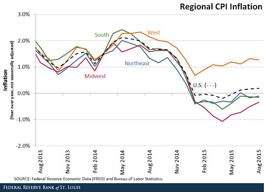 regional inflation