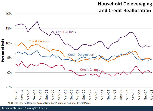 declining household debt