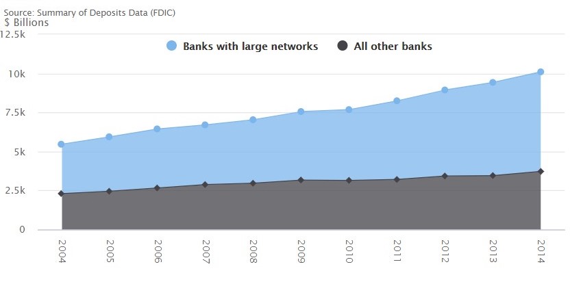 Total deposits: Banks with large networks vs all other banks