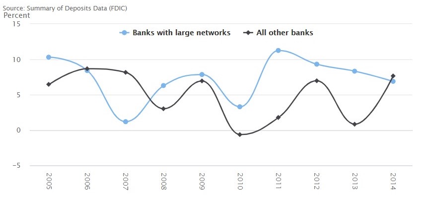 Aggregate deposits: Banks with large networks vs all other banks