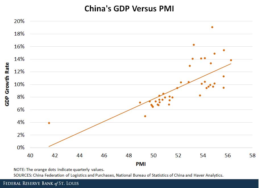 china gross domestic product and purchasing managers index