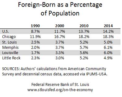 growth of immimgration in us and eighth district
