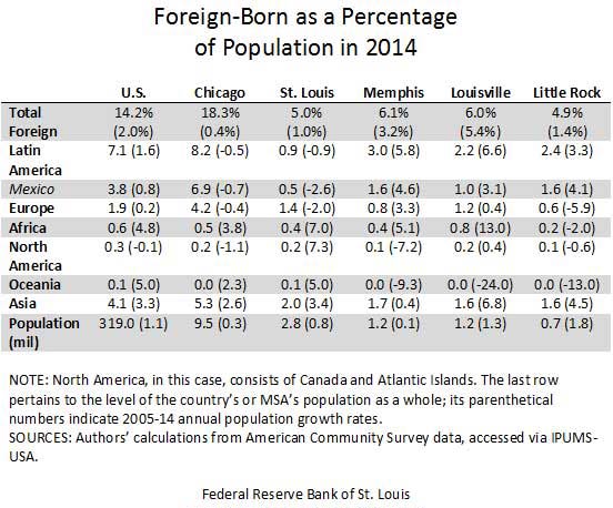 growth of foreign born population in the us