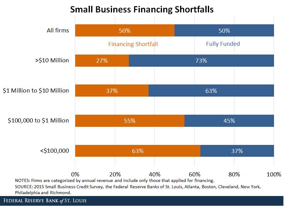 BizFinanceShortfalls