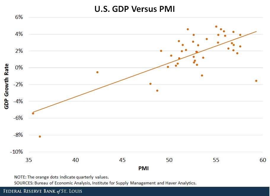 us gross domestic product and purchasing managers index