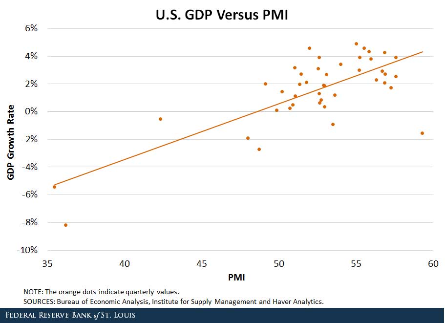 us gross domestic product and purchasing managers index