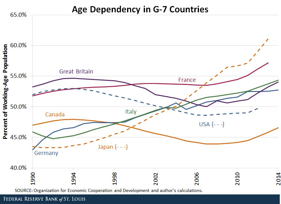 age dependency ratios of g-7 countries