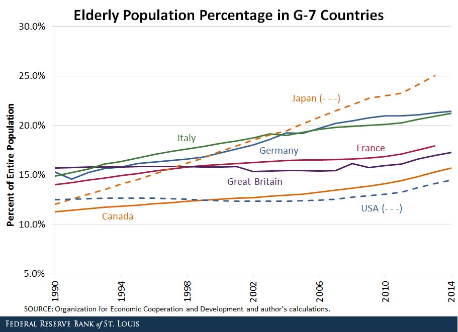 elderly population ratio for g-7 countries