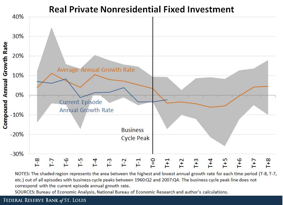 NonresidentialFixedInvestment