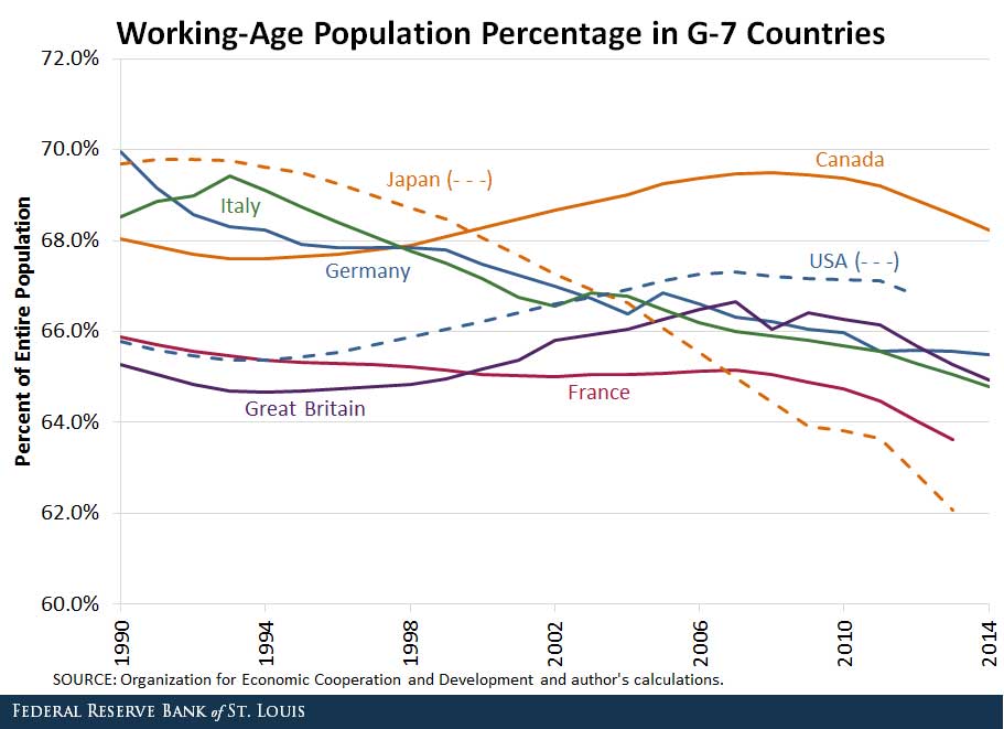 working-age population ratios of g-7 countries