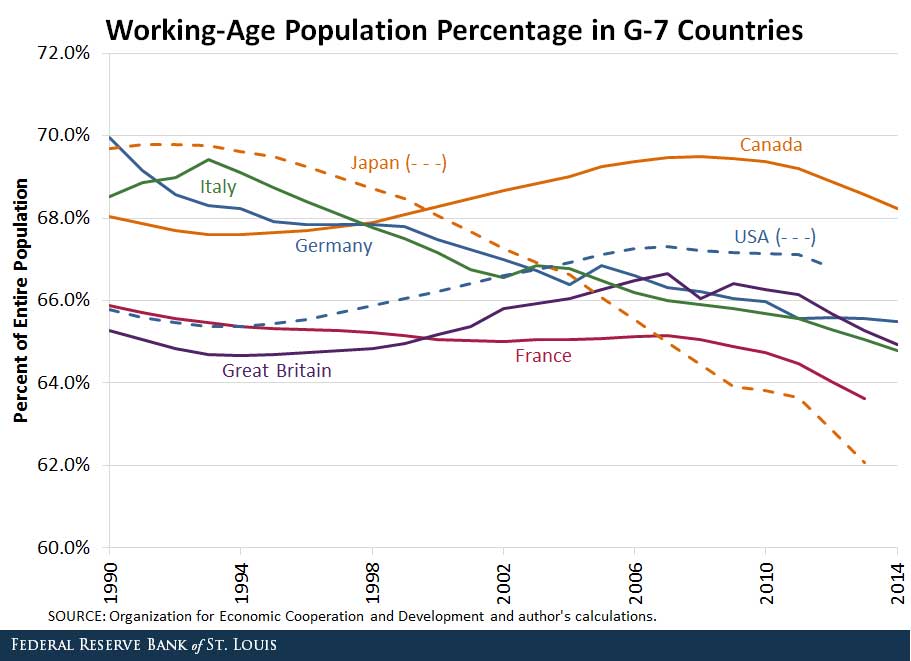 working-age population ratios of g-7 countries