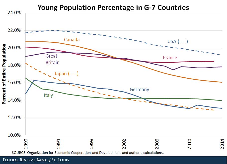 young population ratio of g-7 countries