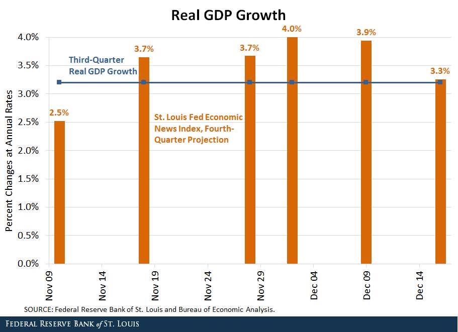 st louis fed economic news index