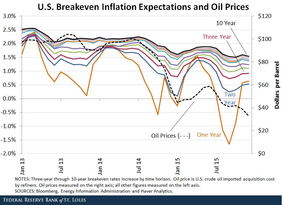 Break-even Inflation Oil
