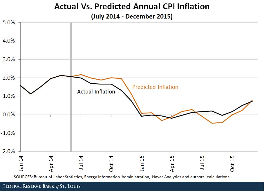 CPI Inflation