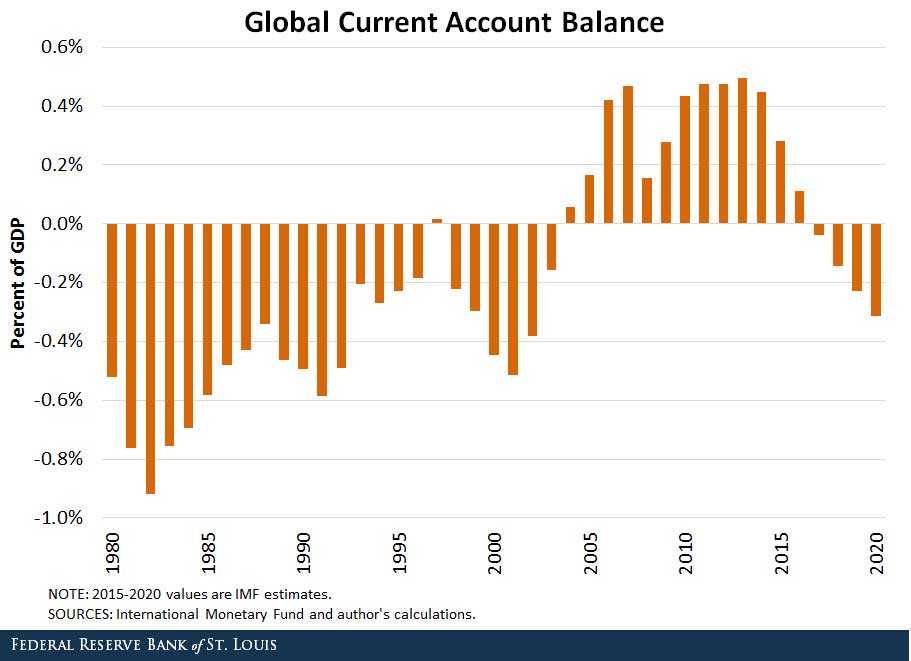 global current account surplus