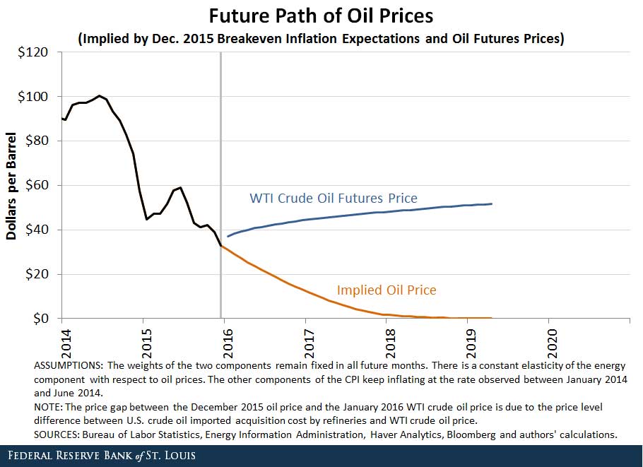 Future Path Oil Prices