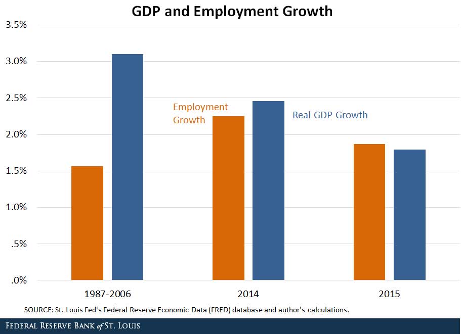 GDP and Employment Growth