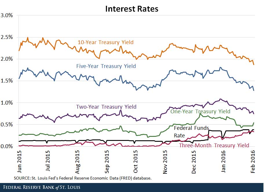 interest rates and liftoff