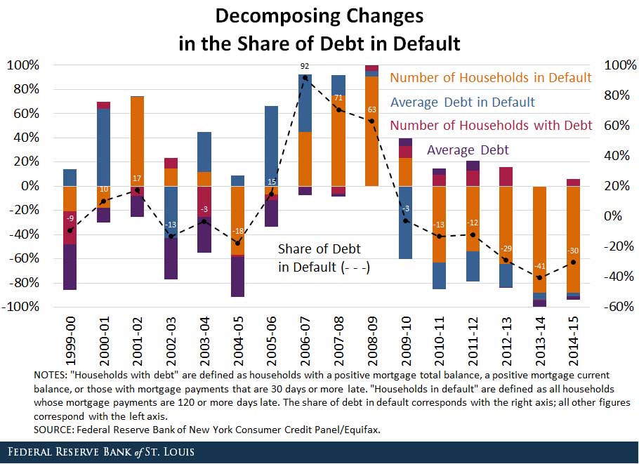 mortgage debt default